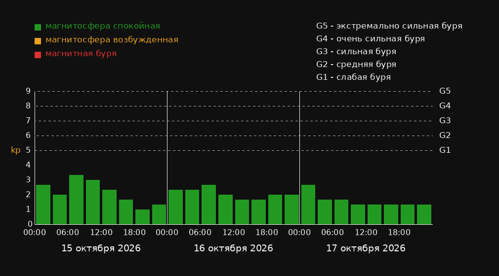 График магнитных бурь в Алуджре на 3 дня: прогноз Kp-индекса по 3-часовым интервалам в местном времени