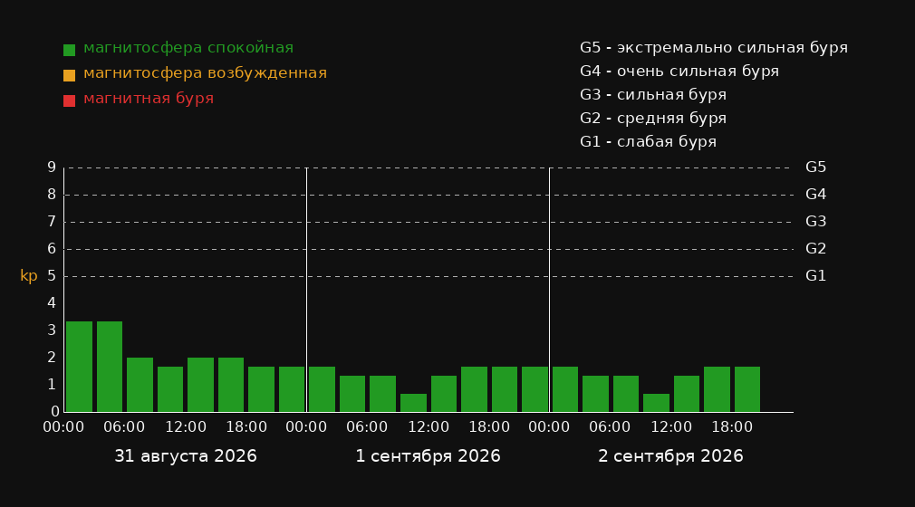 Магнитные бури в городе Aripuanã — график на 3 дня График магнитных бурь в городе Aripuanã на 3 дня: прогноз Kp-индекса по 3-часовым интервалам в местном времени