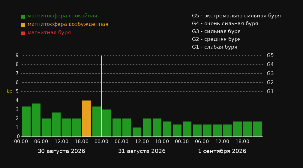 График магнитных бурь в городе Atotonilco el Alto на 3 дня: прогноз Kp-индекса по 3-часовым интервалам в местном времени
