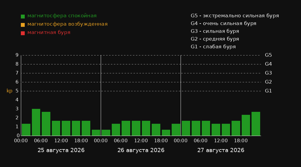 График магнитных бурь в Белово на 3 дня: прогноз Kp-индекса по 3-часовым интервалам в местном времени