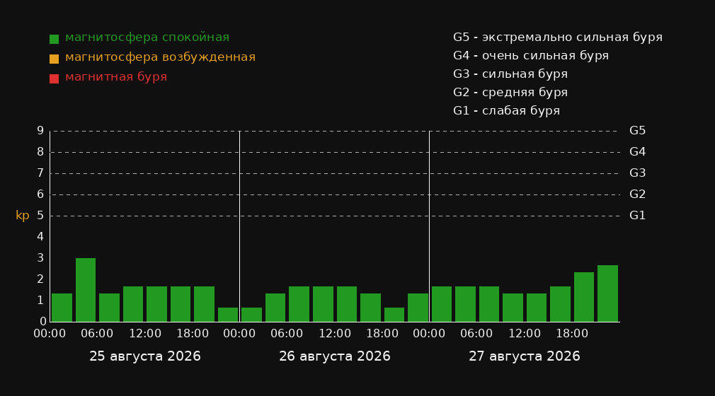 График магнитных бурь в Себу на 3 дня: прогноз Kp-индекса по 3-часовым интервалам в местном времени