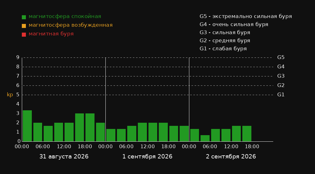 Магнитные бури в городе Dixon — график на 3 дня График магнитных бурь в городе Dixon на 3 дня: прогноз Kp-индекса по 3-часовым интервалам в местном времени