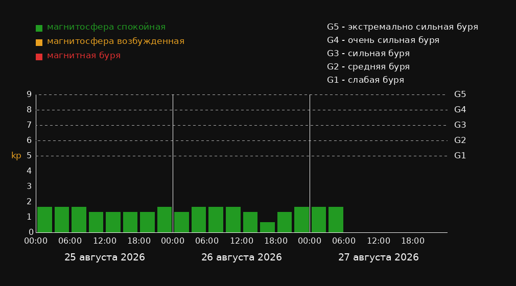 График магнитных бурь в Домодедово на 3 дня: прогноз Kp-индекса по 3-часовым интервалам в местном времени