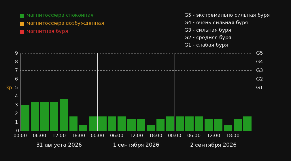 График магнитных бурь в городе Fürstenberg на 3 дня: прогноз Kp-индекса по 3-часовым интервалам в местном времени