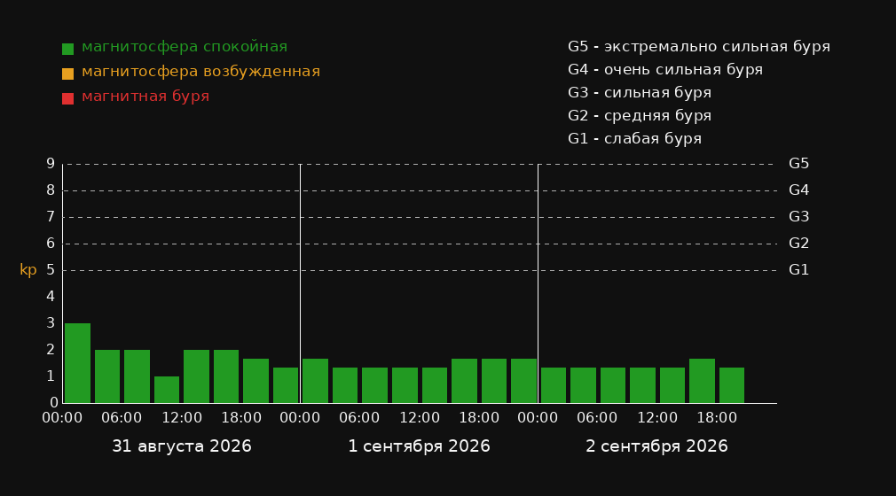 Магнитные бури в городе Glenn Heights — график на 3 дня График магнитных бурь в городе Glenn Heights на 3 дня: прогноз Kp-индекса по 3-часовым интервалам в местном времени