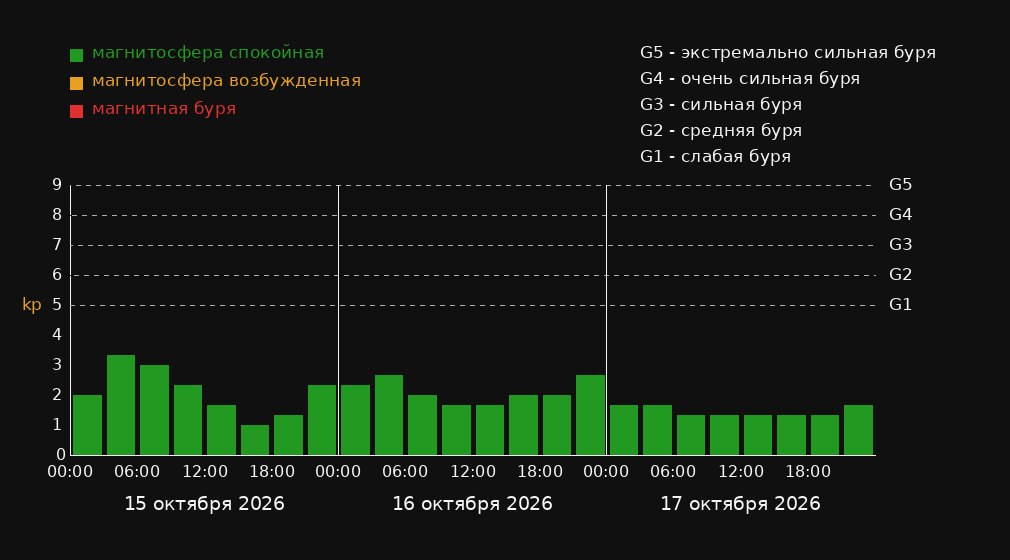 График магнитных бурь в городе Hova на 3 дня: прогноз Kp-индекса по 3-часовым интервалам в местном времени