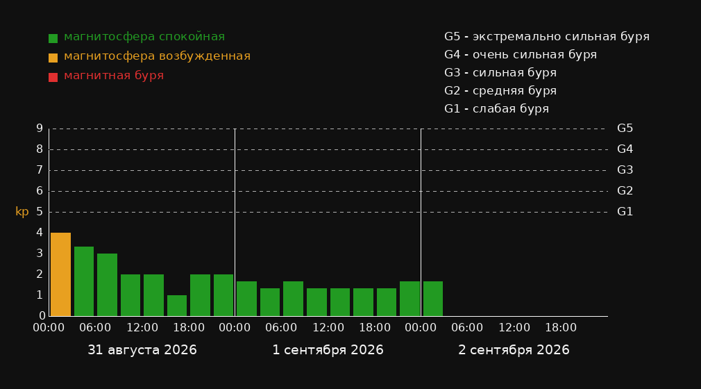 Магнитные бури в Камене — график на 3 дня График магнитных бурь в Камене на 3 дня: прогноз Kp-индекса по 3-часовым интервалам в местном времени