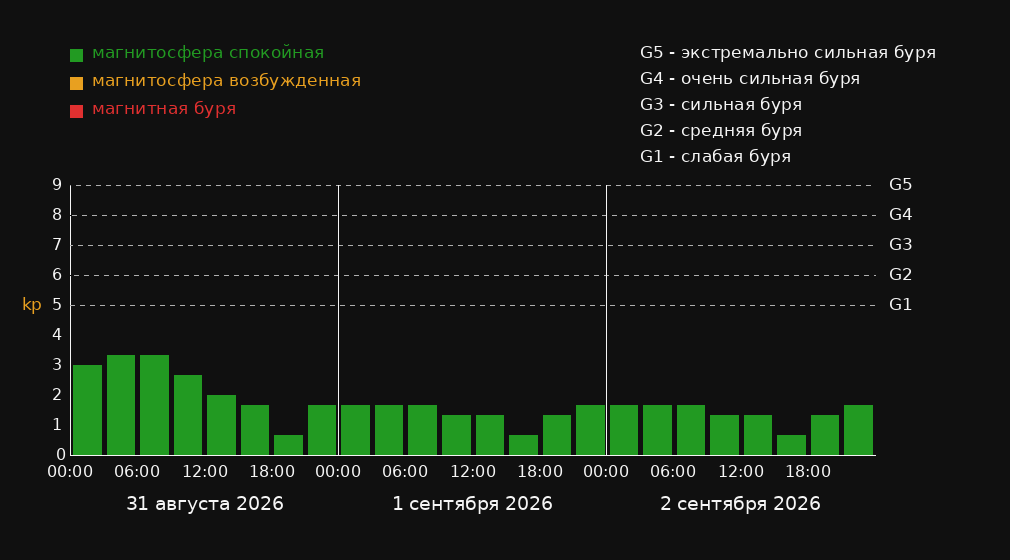 Магнитные бури в Корбахе — график на 3 дня График магнитных бурь в Корбахе на 3 дня: прогноз Kp-индекса по 3-часовым интервалам в местном времени