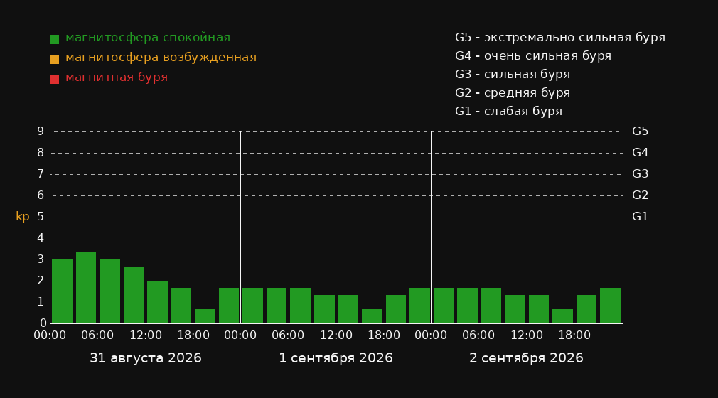 Магнитные бури в городе Leck — график на 3 дня График магнитных бурь в городе Leck на 3 дня: прогноз Kp-индекса по 3-часовым интервалам в местном времени