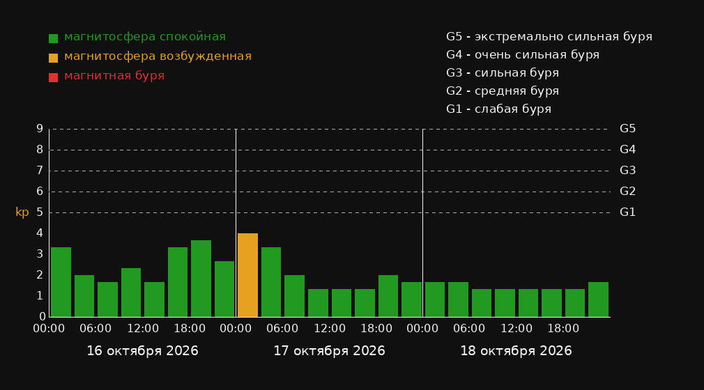 График магнитных бурь в городе Lipnik на 3 дня: прогноз Kp-индекса по 3-часовым интервалам в местном времени