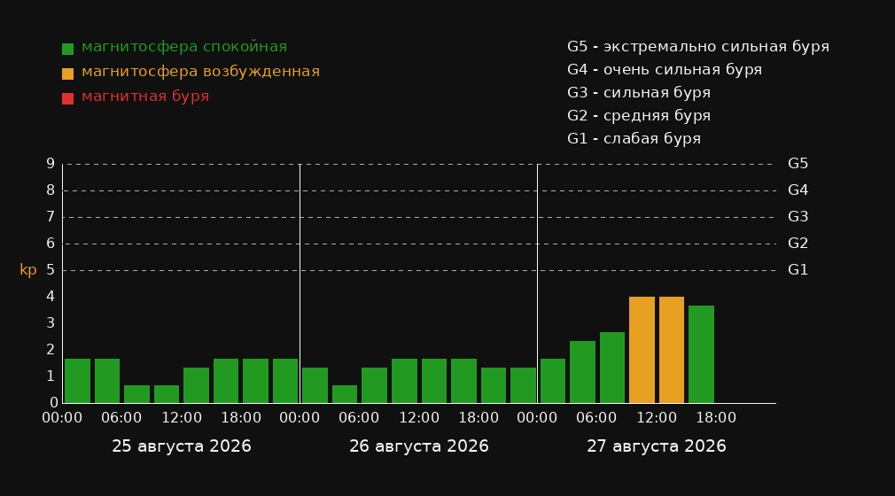 Магнитные бури в городе Nacozari Viejo — график на 3 дня График магнитных бурь в городе Nacozari Viejo на 3 дня: прогноз Kp-индекса по 3-часовым интервалам в местном времени