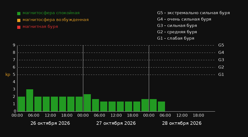 График магнитных бурь в Нефтекамске на 3 дня: прогноз Kp-индекса по 3-часовым интервалам в местном времени
