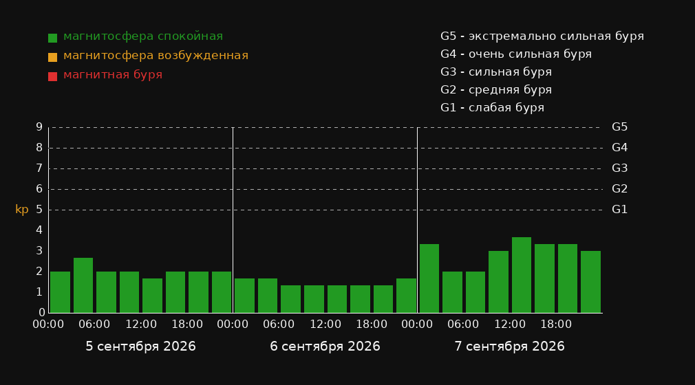 Магнитные бури в Нови-Лигуре — график на 3 дня График магнитных бурь в Нови-Лигуре на 3 дня: прогноз Kp-индекса по 3-часовым интервалам в местном времени