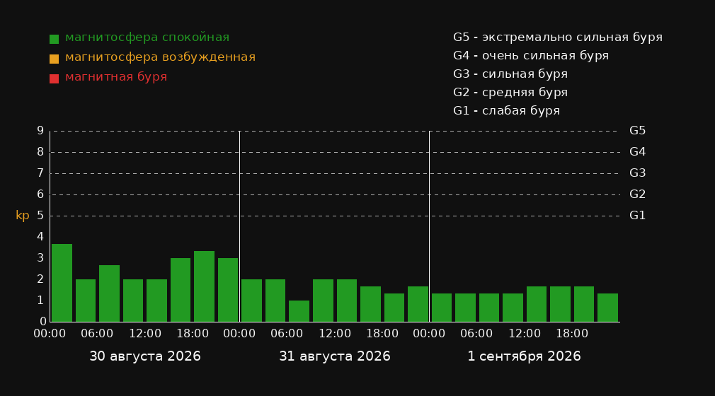 Магнитные бури в Ориндже — график на 3 дня График магнитных бурь в Ориндже на 3 дня: прогноз Kp-индекса по 3-часовым интервалам в местном времени
