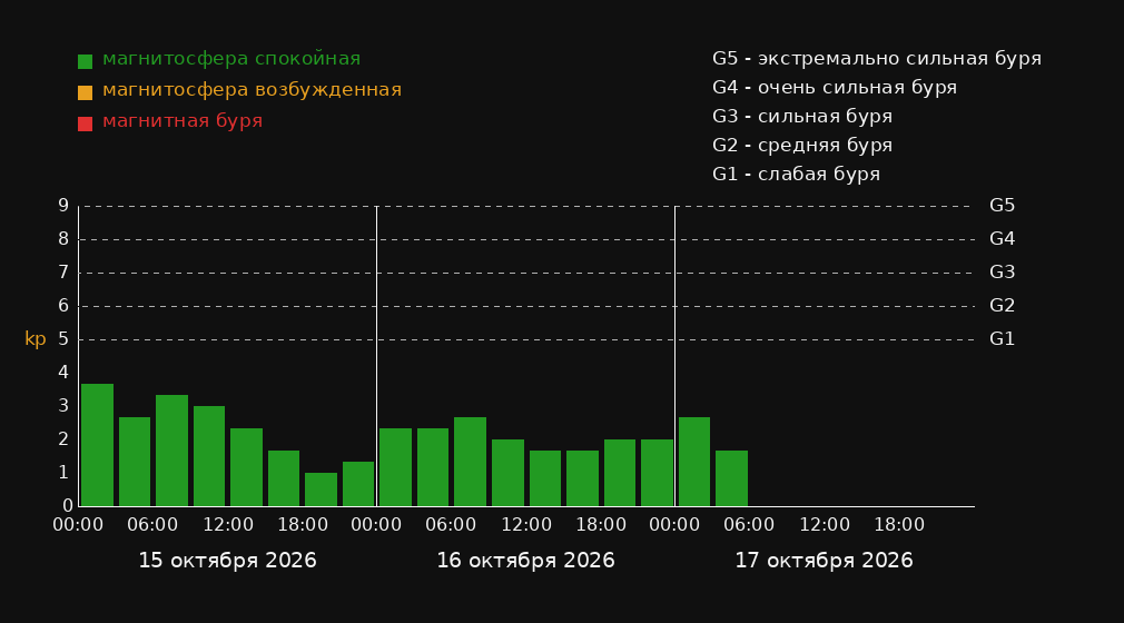 График магнитных бурь в городе Orzu на 3 дня: прогноз Kp-индекса по 3-часовым интервалам в местном времени