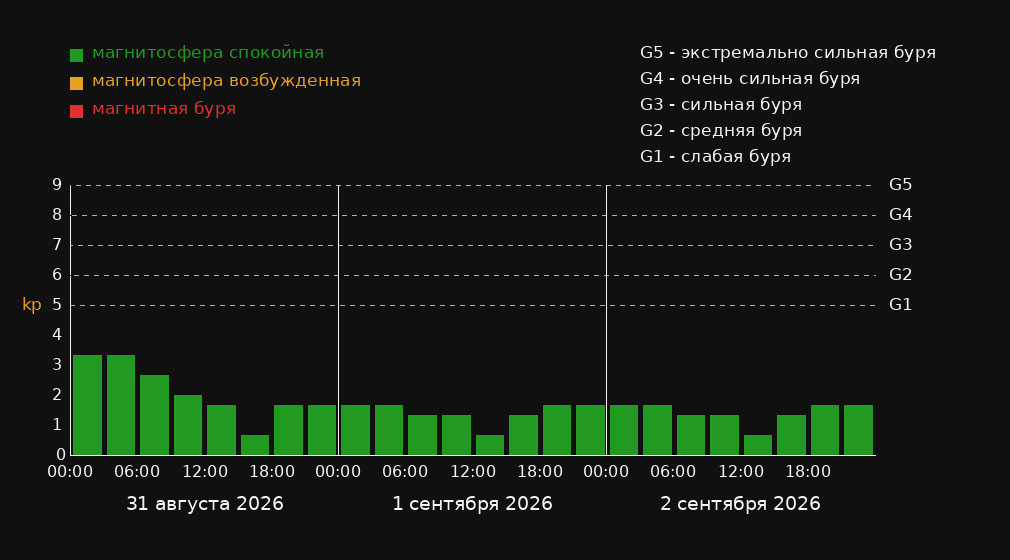 Магнитные бури в городе Pedro de Toledo — график на 3 дня График магнитных бурь в городе Pedro de Toledo на 3 дня: прогноз Kp-индекса по 3-часовым интервалам в местном времени