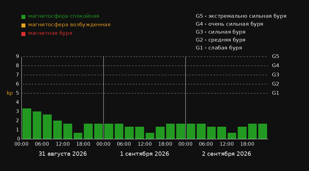 Магнитные бури в городе Pedro do Rosário — график на 3 дня График магнитных бурь в городе Pedro do Rosário на 3 дня: прогноз Kp-индекса по 3-часовым интервалам в местном времени