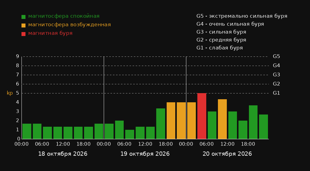 График магнитных бурь в городе Přelouč на 3 дня: прогноз Kp-индекса по 3-часовым интервалам в местном времени