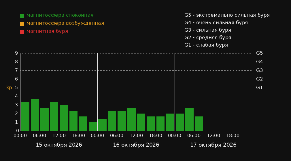 График магнитных бурь в Цинчжоу на 3 дня: прогноз Kp-индекса по 3-часовым интервалам в местном времени