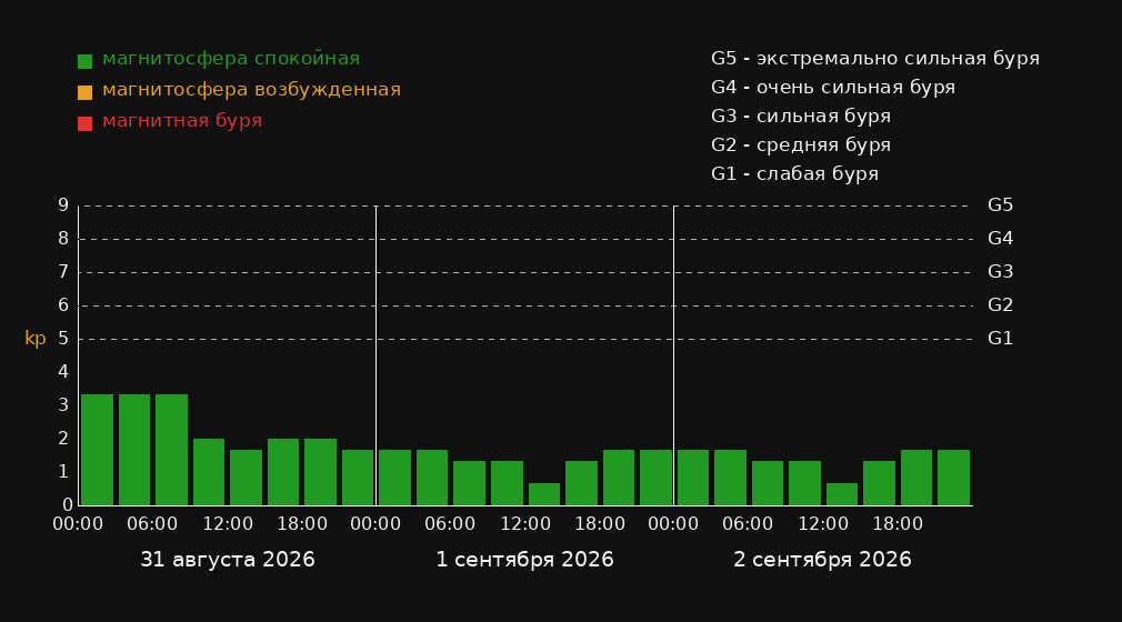 Магнитные бури в городе Rialma — график на 3 дня График магнитных бурь в городе Rialma на 3 дня: прогноз Kp-индекса по 3-часовым интервалам в местном времени