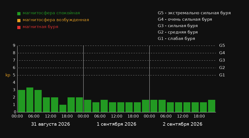 Магнитные бури в Сент-Арну-ан-Ивелине — график на 3 дня График магнитных бурь в Сент-Арну-ан-Ивелине на 3 дня: прогноз Kp-индекса по 3-часовым интервалам в местном времени