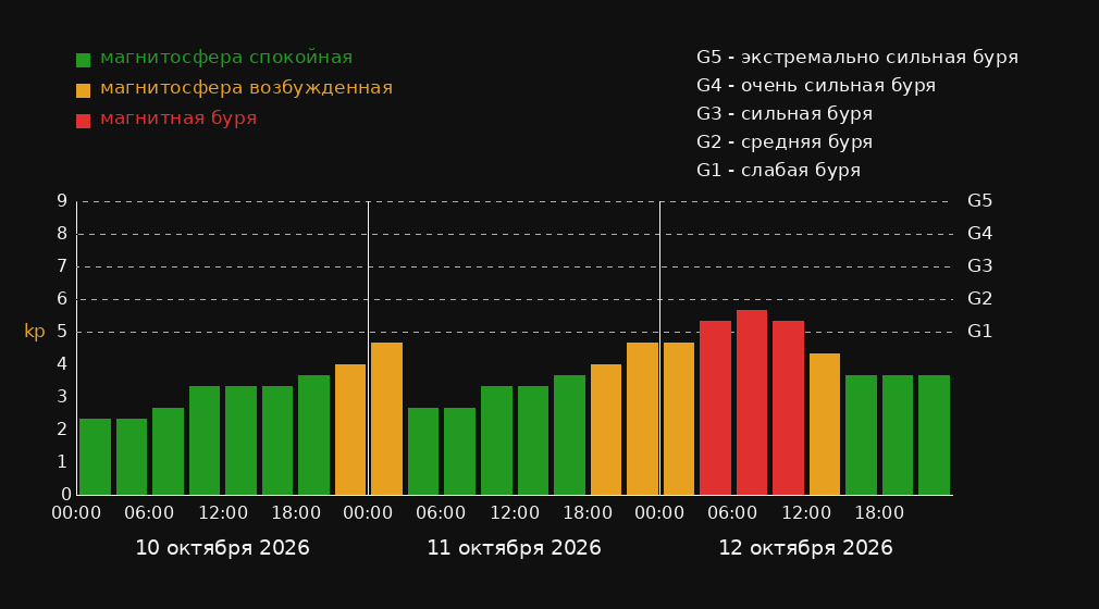 График магнитных бурь в Щучье на 3 дня: прогноз Kp-индекса по 3-часовым интервалам в местном времени