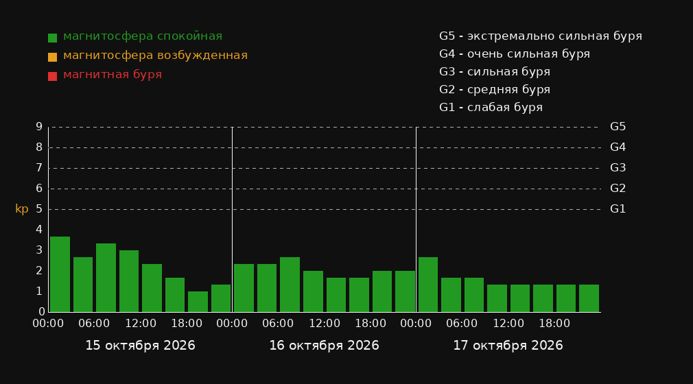 График магнитных бурь в городе Sheshtamad на 3 дня: прогноз Kp-индекса по 3-часовым интервалам в местном времени