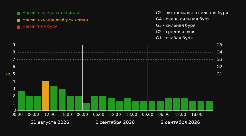 Магнитные бури в городе Shiida — график на 3 дня График магнитных бурь в городе Shiida на 3 дня: прогноз Kp-индекса по 3-часовым интервалам в местном времени