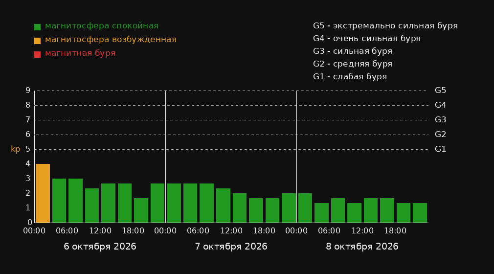 График магнитных бурь в Выхино-Жулебино на 3 дня: прогноз Kp-индекса по 3-часовым интервалам в местном времени