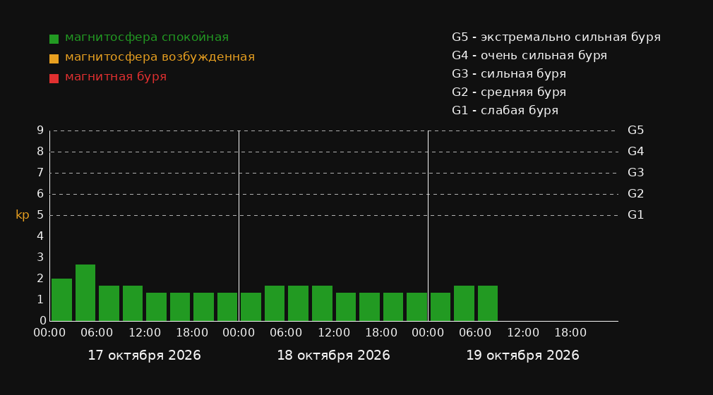 График магнитных бурь в Яншо на 3 дня: прогноз Kp-индекса по 3-часовым интервалам в местном времени