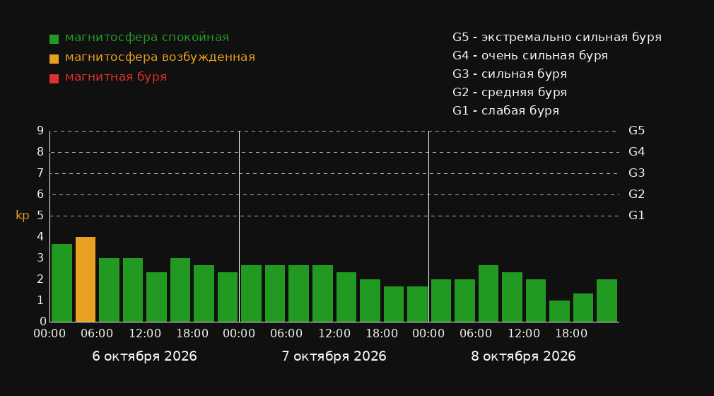 График магнитных бурь в Железногорске на 3 дня: прогноз Kp-индекса по 3-часовым интервалам в местном времени